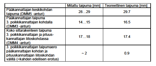 Monitoroitu ja sauvamallin pystysiirtymä 20.10.