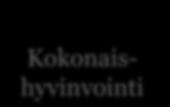 Wellness-ajattelu ja kokonaishyvinvointi (Kaivo-oja & Koskinen 2010) Mielialaan liittyvät Wellnesspalvelut Tunnetason Wellness -palvelut Henkiset (spiritual) Wellnesspalvelut Kokonaishyvinvointi