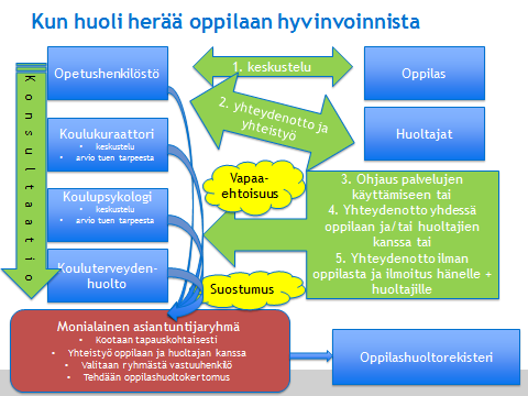 Se henkilö (pettaja, erityispettaja, kulukuraattri, -psyklgi, terveydenhitaja), jlla n herännyt huli lapsen tilanteesta ttaa hulen viipymättä puheeksi lapsen ja hänen hultajiensa kanssa ja