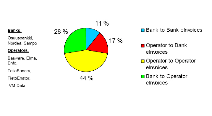 36 Kesäkuussa 2007 tehdyn tutkimuksen mukaan, Suomen verkkolaskuoperaattoreiden markkinaosuudet jakautuvat seuraavasti. Kuvio 10: Suomen markkinaosuudet 2007 (Koch 2007.