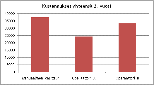 50 Liite 3 Kustannukset 2.