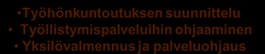 KUNTOUTUS- JA VALMENNUSMALLI - tavoitetila 2 Etelä-Pirkanmaan TE-toimisto Kuntien sosiaalitoimi Etelä-Pirkanmaan työvoiman palvelukeskus Työhönkuntoutuksen suunnittelu Työllistymispalveluihin