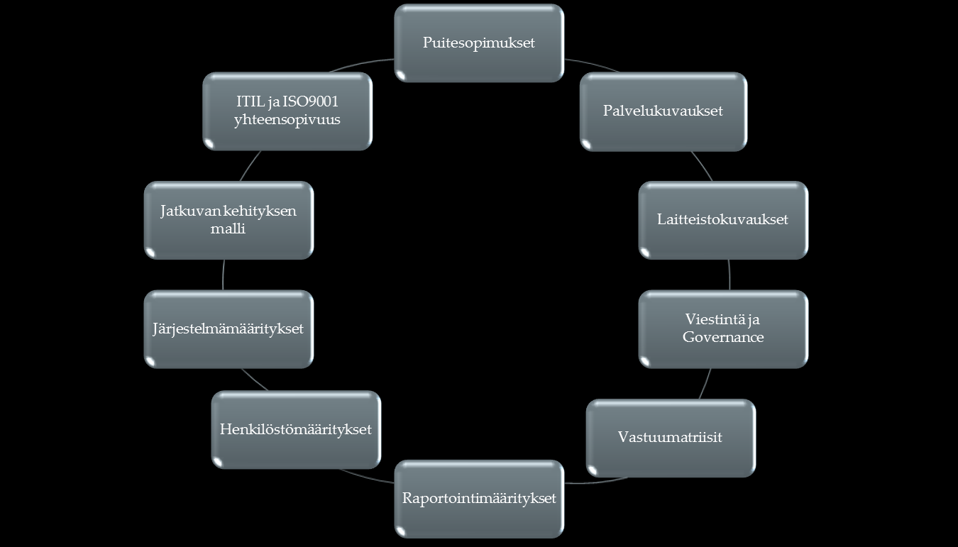 Hankintastandardi Cubeco tukee yritysten hankintatoimintaa hankintastandardeilla Järkeistetyt puitesopimusratkaisut: Tilaamisen helppous +