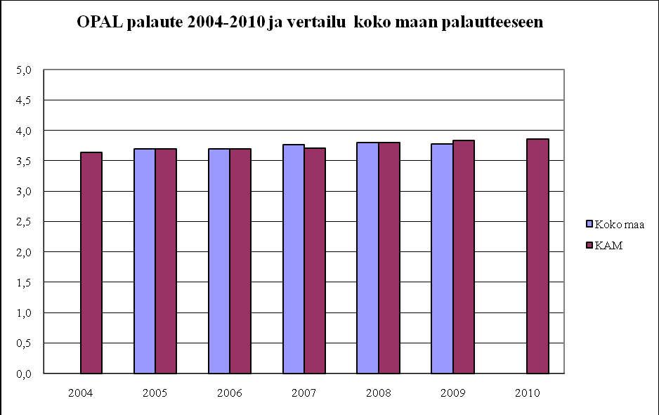 Kaavio: Opiskelijapalautteiden keskiarvo (2004-4/2010) ja vertailu valtakunnalliseen keskiarvoon.