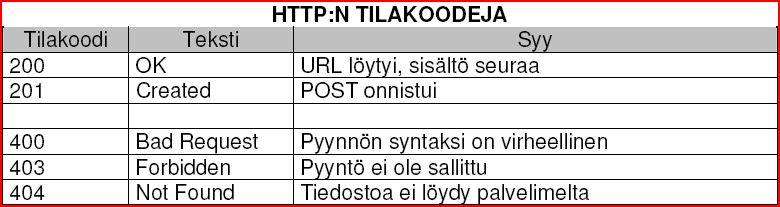 Sivu 16 / 25 Taulukko 2. Http -komentoja. URI (Uniform Resource Identifier) kertoo mihin tiedostoon komento kohdistuu. HTTP-versio on nykyään HTTP/1.1. Tunnistetiedoilla kerrotaan lisää välitettävistä tiedoista, sekä voidaan lähettää tietoja lähettävästä asiakkaasta.