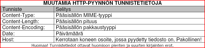 HTTP-versio<välilyönti>Tilakoodi<välilyönti>Teksti<rivinvaihto> Tunnistetieto<rivinvaihto> Tunnistetietoja voi olla useita rivejä Tunnistetieto<rivinvaihto> <rivinvaihto> Pääsisältö Tilakoodi kertoo