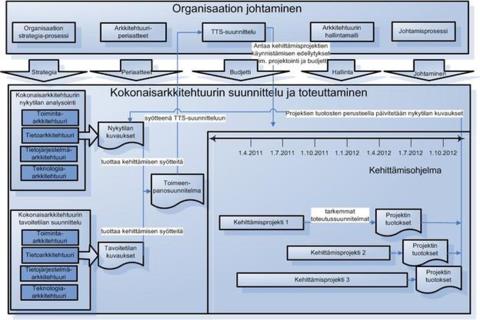 Kokonaisarkkitehtuurityön hyödyt Kokonaisarkkitehtuurityö tukee toiminnan kehittämistä tuomalla