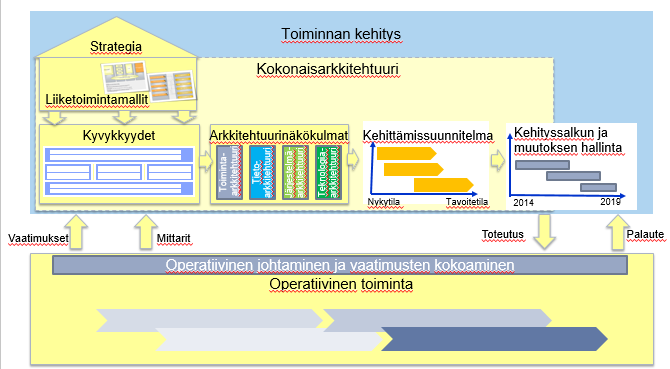 tulevien vaatimusten järjestelmällinen läpikäynti ja organisaation tilan parempi ymmärtäminen