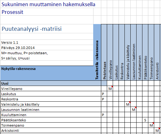 Esimerkki: Prosessit Sähköinen maksaminen jo hakemuksen teko