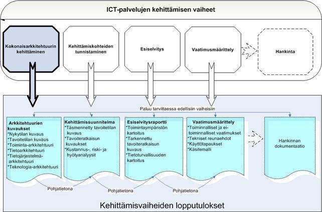 JHKA: Kehittämisen vaiheet