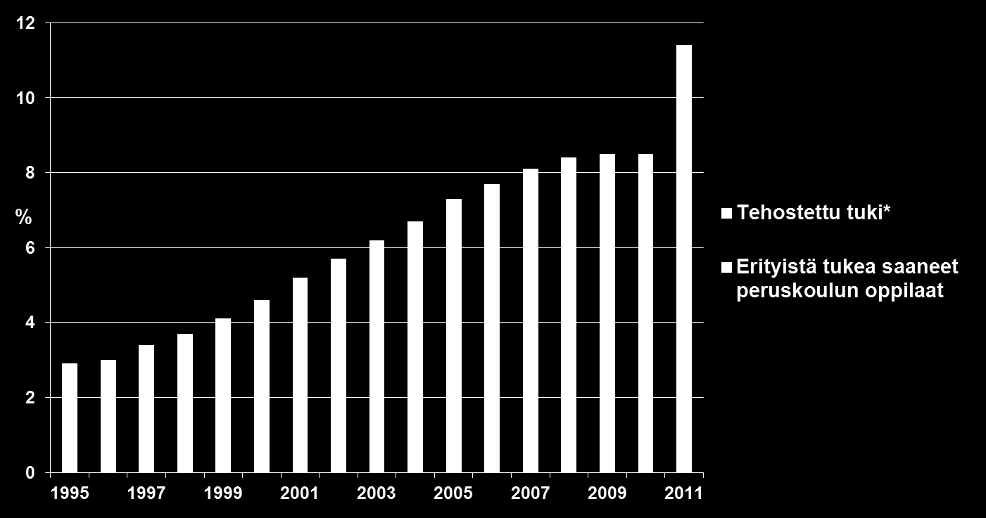 Erityistä tukea saaneiden peruskoululaisten osuus kaikista peruskoululaisista 1995-2011, % *Uuteen lainsäädäntöön perustuvaa tehostettua tukea