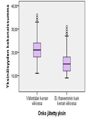 taulukko 1): 1=vähemmän yksinäinen (ylärajana mediaani) ja 2=enemmän yksinäinen (mediaania suuremmat arvot).