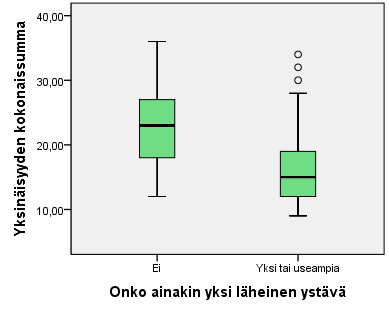 56 TULOKSET OSA II YKSINÄISYYTTÄ MITTAAVIEN MUUTTUJIEN VÄLISET YHTEYDET Seuraavaksi tarkastellaan ns. puuanalyysilla oppilaan kokemaan yksinäisyyteen läheisimmin liittyviä muuttujia.