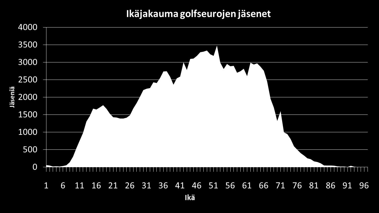 JATKAAKO HARRASTUSTA SEURASSA VAI EI? Seuraan liittyneet 62% aikoi aloittaa harrastamisen täysipainoisesti GC:n suorittaneista miehistä yli puolet liittyi seuraan. 4.