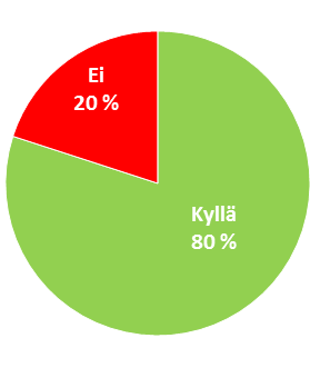 HARRASTUKSEN ALKUTAIVAL (GREEN CARDIN SUORITTANEIDEN JA SEURAAN SAMANA VUONNA LIITTYNEIDEN HARRASTUSKÄYTTÄYTYMINEN) Ne 45% Green Cardin suorittaneista, jotka päättivät liittyä samana vuonna jonkin