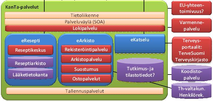 Kantapalvelut Muut yhteiset SoTe-palvelut Julkishallinnon yhteiset tukipalvelut Ammattilaiset Perusterveydenhuollon tietojärjestelmät Erikoissairaanhoidon tietojärjestelmät Yksityiset Kansalaiset