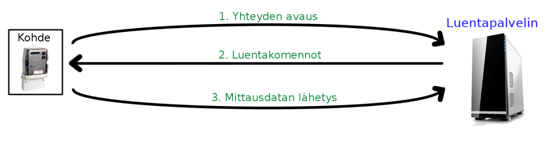 10 2.3 Yhteydet Mittarit muodostavat yhteyden palvelimelle joko ethernet-verkon tai 3g-modeemin avulla. Kuva 6 on havainnointi mittarin ja palvelimen välisestä kommunikaatiosta.