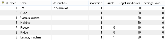 15 3.1.1 Laitteet taulu Laitteet tauluun on tallennettu eri laitteet. Taulussa on laitteen yksilöivä id numero, laitteen nimi ja vapaaehtoinen kuvaus tarkennusta varten.