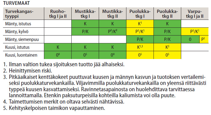 Suositeltavat turvemaiden uudistamismenetelmät kuuselle ja männylle on esitetty oheisissa taulukoissa.