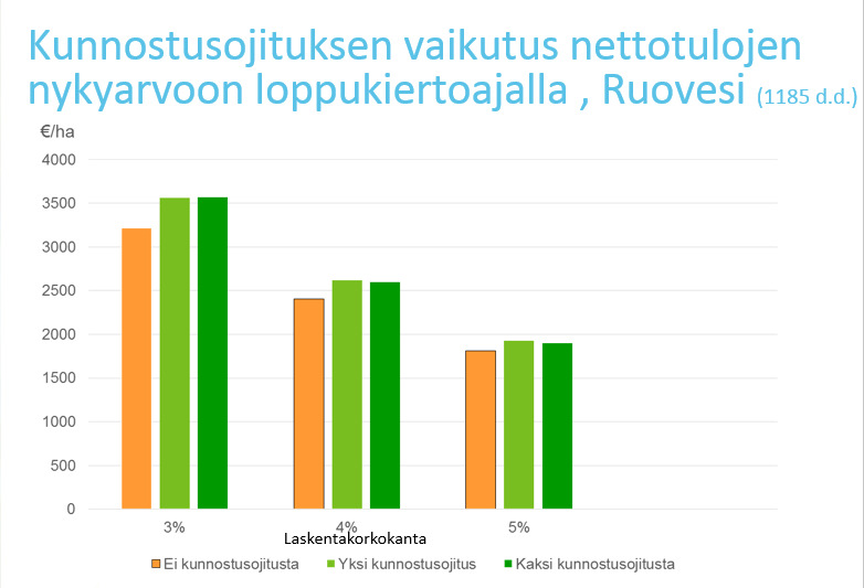 Esimerkissä tarkastellaan yhdellä kunnostusojituksella saavutettua sijoitetun pääoman tuottoa. Tulokset on laskettu keskiarvoina kymmeniä tutkimusmetsiköitä sisältävästä aineistosta.