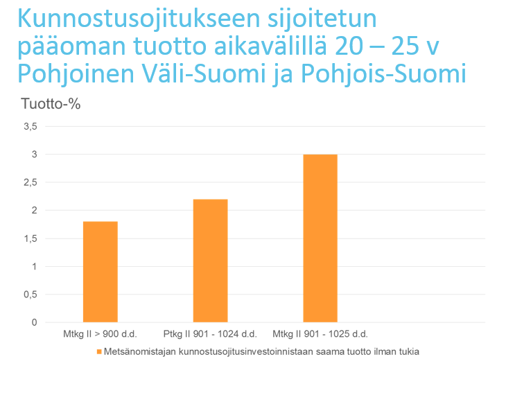 Kuva 8. Kunnostusojituksen vaikutus tukki- ja kuitupuun tuotokseen 35 vuoden jaksolla kunnostusojituksesta päätehakkuuseen. Kasvatusaika ensimmäisestä ojituksesta päätehakkuuseen on 70 vuotta. Kuva 9.