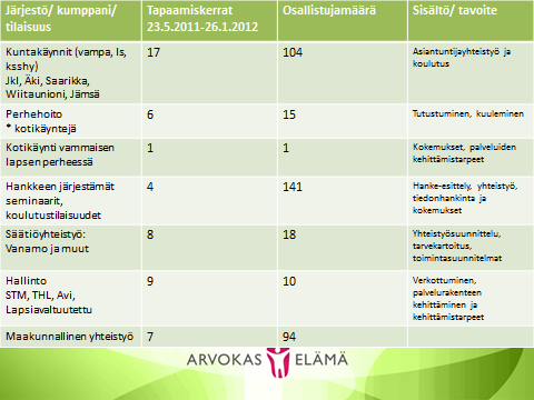 34 Seuraavassa kuviossa (kuvio 4) on tilastollista koontia kuntakäynneistä, perhehoidon ja vammaisperheisiin tehdyistä kotikäynneistä, maakunnallisista ja viranomaisyhteistyötapaamisista sekä