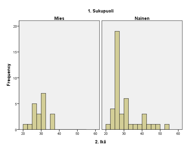 34 3.3.2 Sukupuoli ja ikä Kyselyyn vastasi huomattavasti enemmän naisia kuin miehiä, naisten osuus oli 68,3 % ja miesten osuus 31,7 %. Iän keskiarvo oli noin 30 vuotta.