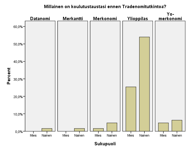 36 3.3.4 Pohjakoulutus 48 eli 76 % vastanneista oli suorittanut ylioppilastutkinnon ennen ammattikorkeakouluopintoja.