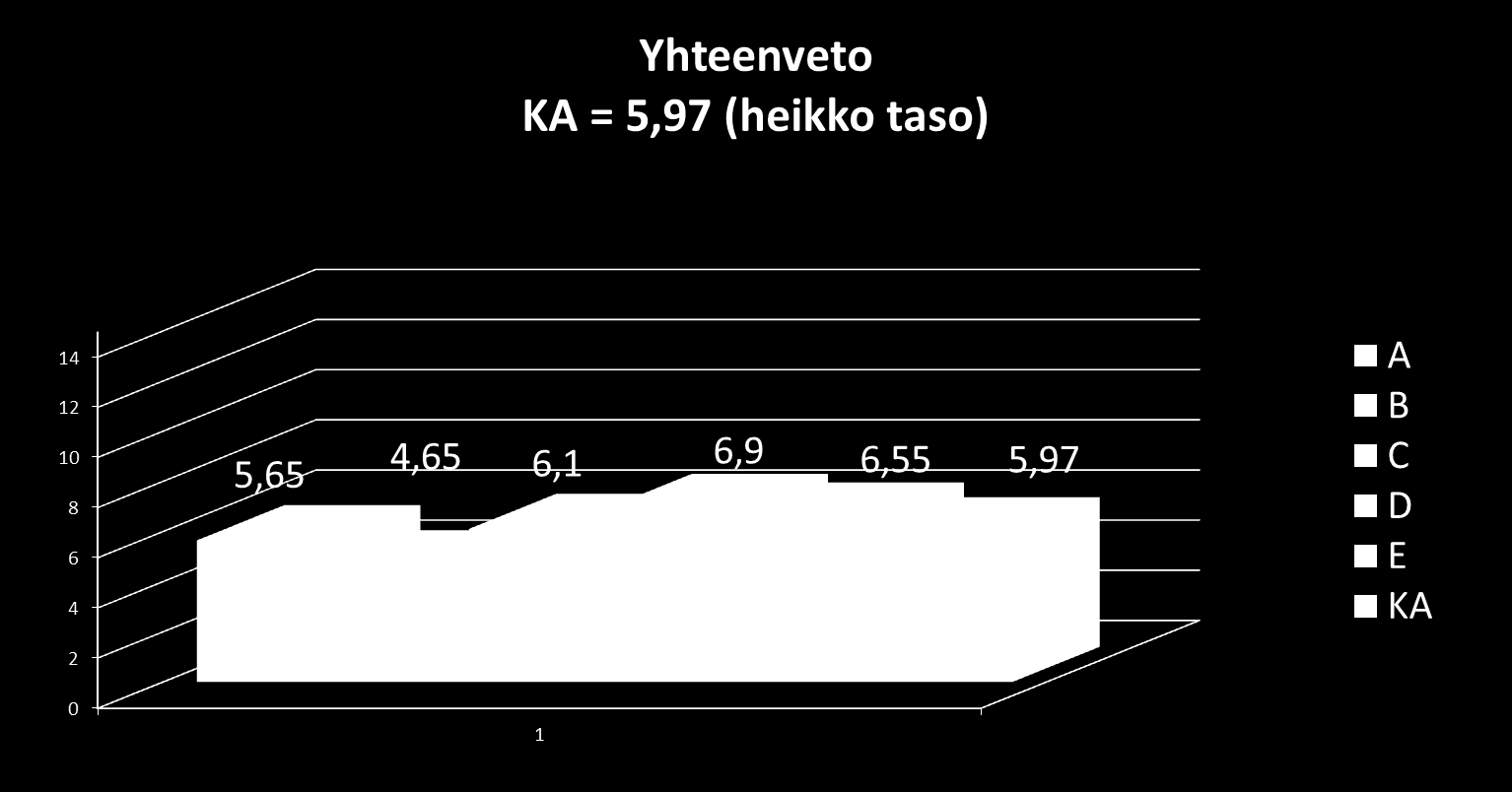 Auditoinnin perusteella EPSHP:n hoitotyön rakenteisen kirjaamisen taso jäi heikolle tasolle (5,97) Yksikköjen sisällä