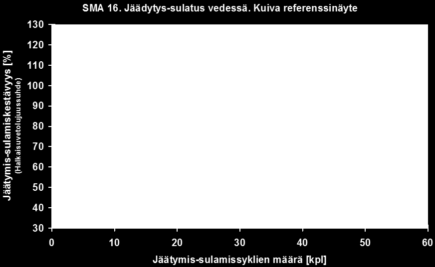 13 Jäätymis-sulamiskokeen tuloksia 10 sykliä erotteli massat toisistaan paremmin kuin 50 sykliä Pitkäaikaisissa (50 syklin) kokeissa erottelukykyä heikensi referenssinäytteiden lujittuminen