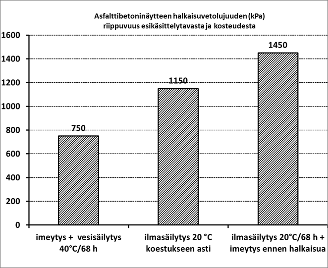 17 Asfalttibetonin esikäsittelyn ja vedelläkyllästysasteen vaikutus halkaisuvetolujuuskokeen tulokseen 750 kpa = vedenkestävyysstandardin mukaisten testinäytteiden halkaisuvetolujuus 1150 kpa =