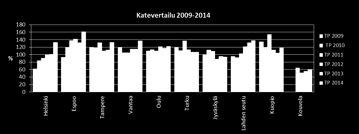 TOPTEN: TALOUS 1/4 TALOUS TILINPÄÄTÖS 014 TALOUSARVIO 015 Kaupunki Väkiluku Tulot (M ) Menot (M ) Henkilöstömenot (M ) Kate (%) Tulot (M ) Menot (M ) Henkilöstömenot (M ) Kate (%) Helsinki 63 135 11