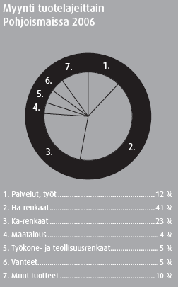 29 Kuva 11. Vianorin myynti tuotelajeittain Pohjoismaissa 2006. (Nokian Renkaat 2006) 4.1 Toiminnan ominaispiirteet Vianorin liikevaihdosta neljännes tulee henkilöautonrenkaiden kuluttajamyynnistä.