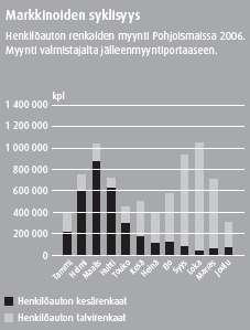 30 Kuva 12. Henkilöautonrengasmarkkinoiden myynti valmistajalta jälleenmyyjille. (Nokian Renkaat 2006) 4.2 Kysynnän hallinta Vianorilla Vianor on toimitusketjun viimeinen lenkki.