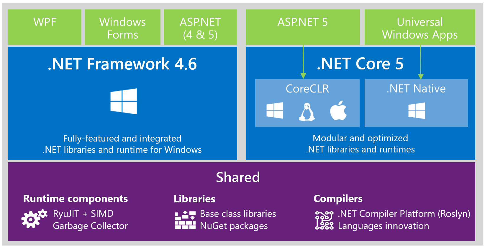 .NET 2015