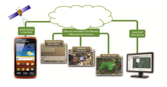 MHG Biomass Manager Cloud Service Resource Management Storage Management Work Management Mobile Management SOAP Interfaces For real time management and control of