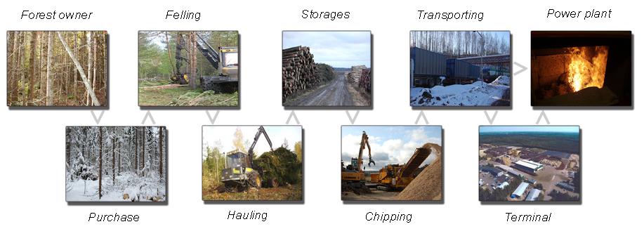 Comprehensive Bioenergy Supply Chain Management Service Tracking, management and optimization of feedstock supply chains Fuel producer Fuel supplier Harvester Hauler Storage Chipper Transporter