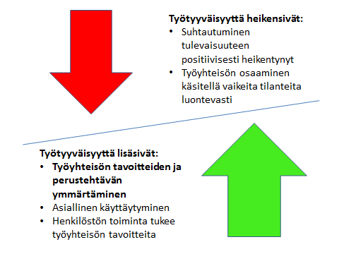Alla olevaan kuvaan on nostettu molemmista mittareista työhyvinvointia lisäävät ja heikentävät asiat.