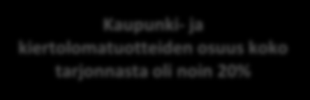 Tilastot kertovat Kaupunki- ja kiertolomatuotteet % 41,1 Kaupunki- ja kiertolomatuotteiden osuus koko tarjonnasta oli noin 20% Kaupunki- ja kiertolomatuotteilla on toiseksi suurin osuus koko