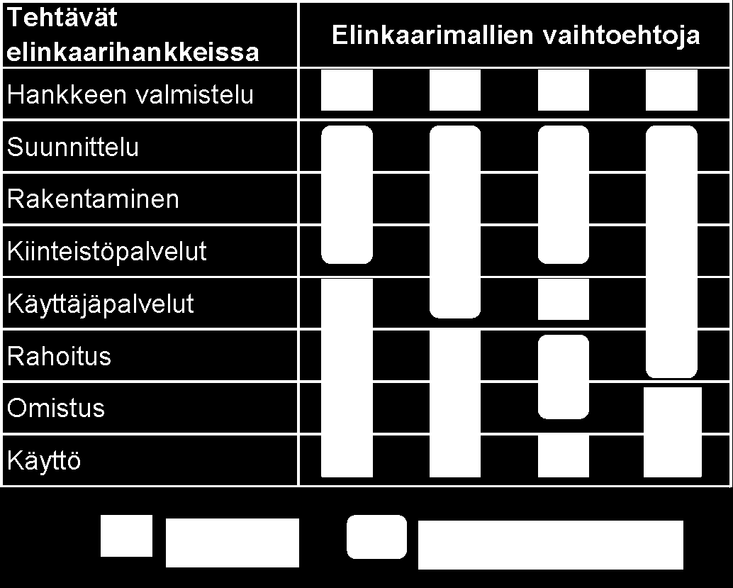 Elinkaarimallit yleistä Elinkaarimallit tarkoittavat hankkeiden ja niihin liittyvien palveluiden hankintatapoja, joissa