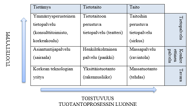 13 Kuvio 2: Organisaatioiden typologia - sovellettu (Lehtimäki 1996: 25) Typologiakuvion (Kuvio 2) ylin rivi edustaa tieto-organisaatioita ja vasemman puoleinen sarake asiantuntijaorganisaatioita.