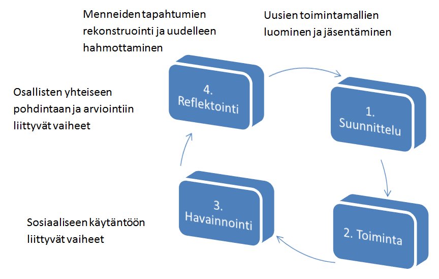 8 Kuvio 1: Toimintatutkimuksen vaiheet sovellettu (Heikkinen et al.