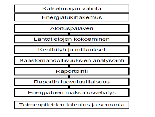 KUVA 3. Katselmushankkeen vaiheet ja tehtävät (16, s. 8.) 4.2.