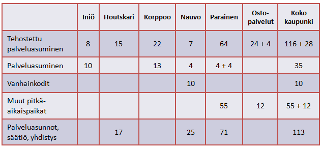 Paraisilla suuri osa paikoista on palveluasumista, jota tuottavat paikalliset säätiöt ja yhdistykset: 4.2.