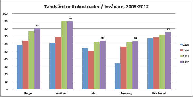 Paraisten terveyskeskuksella on yhteensä 81 vuodeosastopaikkaa kahdella osastolla. Vuonna 2012 osastot tuottivat 28 500 hoitovuorokautta.