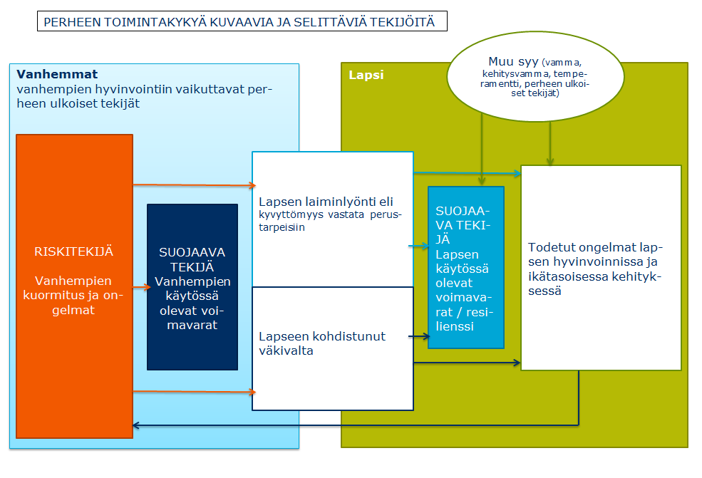 Lastensuojelun vaikuttavuusmittari -projektin esittely Toimintakyky siis riippuu sekä voimavaroista että kuormituksesta.