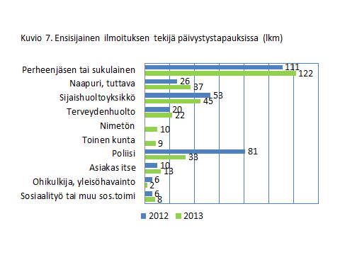 8 Läheiset toimivat ensisijaisena ilmoittajana etenkin perheväkivaltatilanteissa tai kun lasten vanhempi/vanhemmat ovat päihtyneenä, eivätkä voi huolehtia lapsesta.