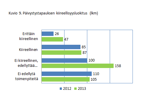 11 Kiireellisiksi tapauksiksi arvioitiin viidennes sosiaalipäivystykseen tulleista tapauksista.