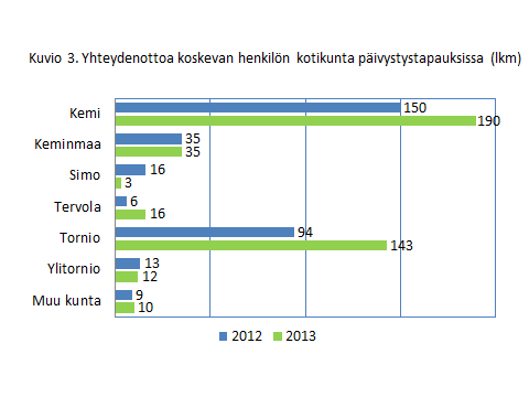 5 työskentelykunnaksi ilmoitetaan Ylitornio silloin kun sosiaalipäivystäjä hoitaa Ylitornion päivystysosuutta. (Kuvio yllä: Ylitornion osalta tieto v.