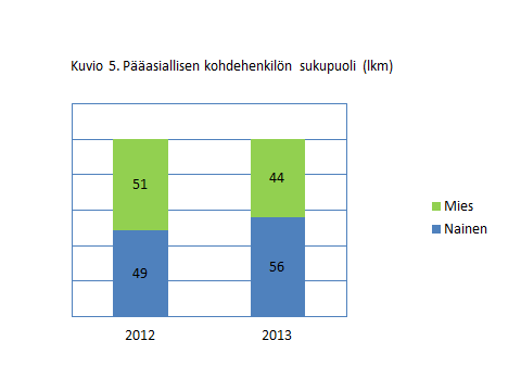 6 Kymmenen tapausta on tullut alueen sosiaalipäivystykseen myös muiden kuntien alueelta.